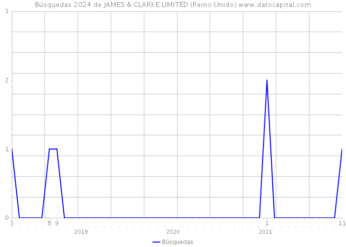 Búsquedas 2024 de JAMES & CLARKE LIMITED (Reino Unido) 