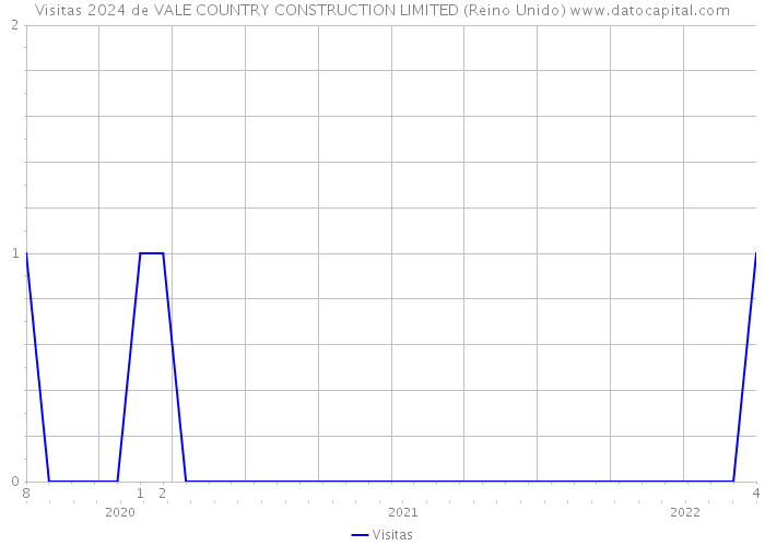 Visitas 2024 de VALE COUNTRY CONSTRUCTION LIMITED (Reino Unido) 