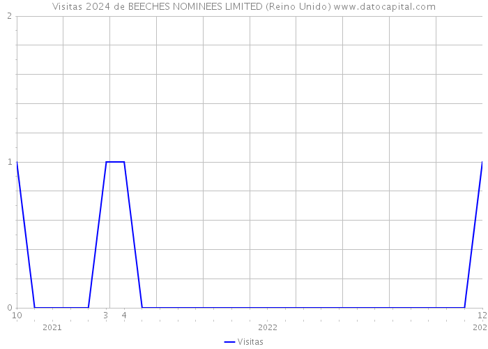 Visitas 2024 de BEECHES NOMINEES LIMITED (Reino Unido) 