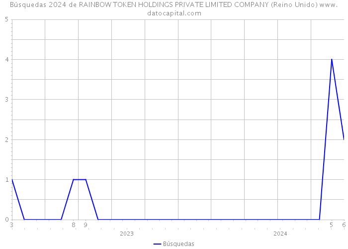 Búsquedas 2024 de RAINBOW TOKEN HOLDINGS PRIVATE LIMITED COMPANY (Reino Unido) 