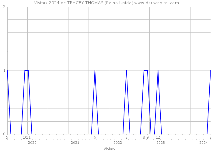 Visitas 2024 de TRACEY THOMAS (Reino Unido) 