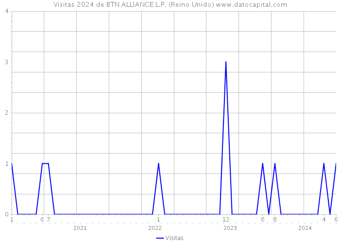 Visitas 2024 de BTN ALLIANCE L.P. (Reino Unido) 