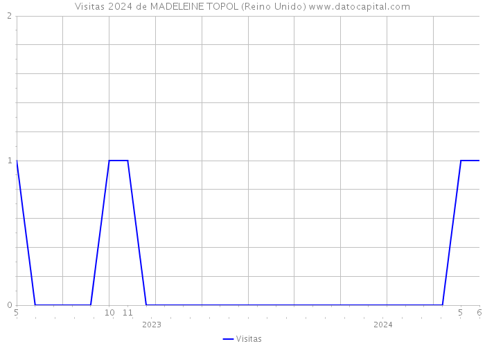 Visitas 2024 de MADELEINE TOPOL (Reino Unido) 