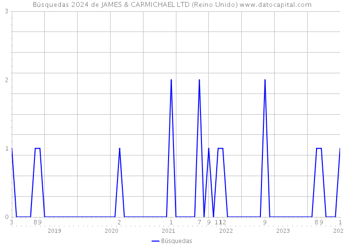 Búsquedas 2024 de JAMES & CARMICHAEL LTD (Reino Unido) 