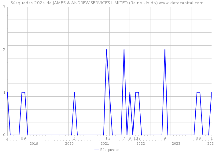 Búsquedas 2024 de JAMES & ANDREW SERVICES LIMITED (Reino Unido) 