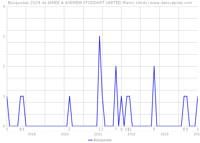 Búsquedas 2024 de JAMES & ANDREW STODDART LIMITED (Reino Unido) 