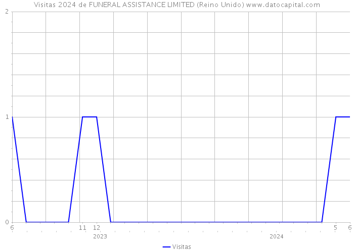 Visitas 2024 de FUNERAL ASSISTANCE LIMITED (Reino Unido) 