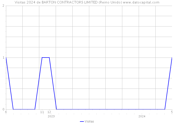 Visitas 2024 de BARTON CONTRACTORS LIMITED (Reino Unido) 