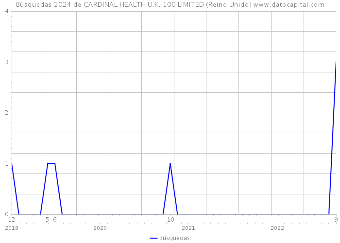 Búsquedas 2024 de CARDINAL HEALTH U.K. 100 LIMITED (Reino Unido) 