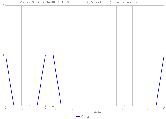 Visitas 2024 de HAMILTON LOGISTICS LTD (Reino Unido) 