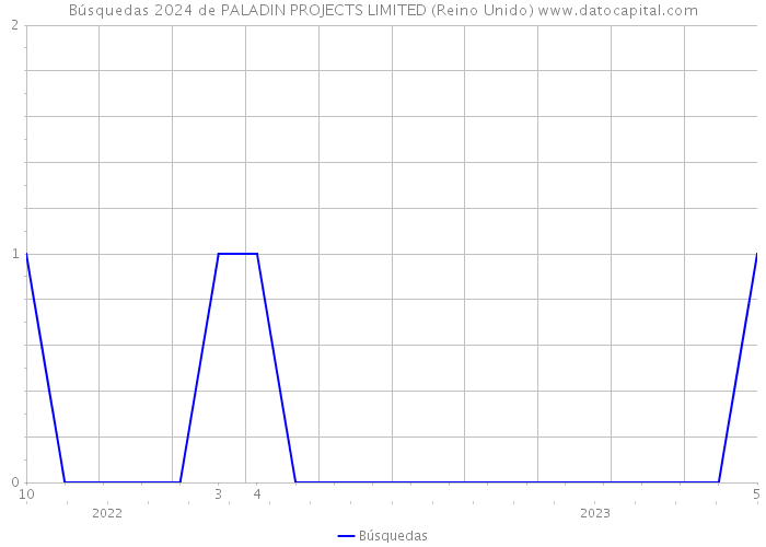 Búsquedas 2024 de PALADIN PROJECTS LIMITED (Reino Unido) 