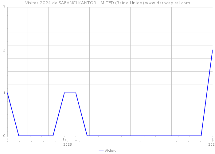 Visitas 2024 de SABANCI KANTOR LIMITED (Reino Unido) 