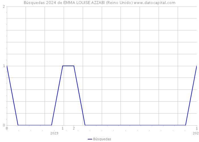Búsquedas 2024 de EMMA LOUISE AZZABI (Reino Unido) 