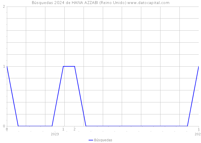 Búsquedas 2024 de HANA AZZABI (Reino Unido) 