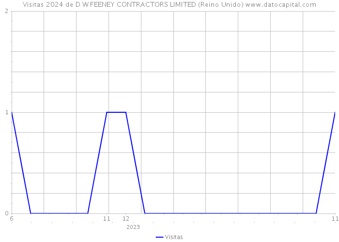 Visitas 2024 de D W FEENEY CONTRACTORS LIMITED (Reino Unido) 