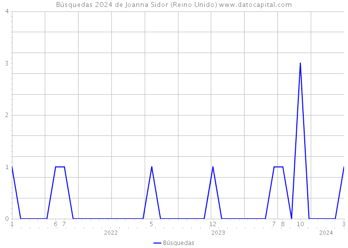 Búsquedas 2024 de Joanna Sidor (Reino Unido) 