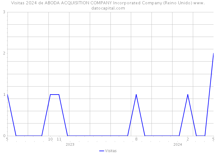 Visitas 2024 de ABODA ACQUISITION COMPANY Incorporated Company (Reino Unido) 