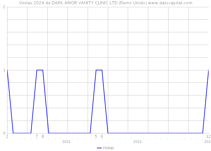 Visitas 2024 de DARK AMOR VANITY CLINIC LTD (Reino Unido) 