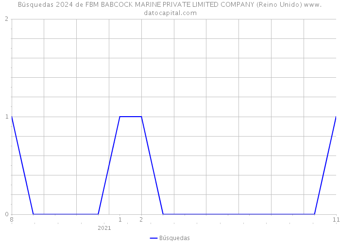 Búsquedas 2024 de FBM BABCOCK MARINE PRIVATE LIMITED COMPANY (Reino Unido) 