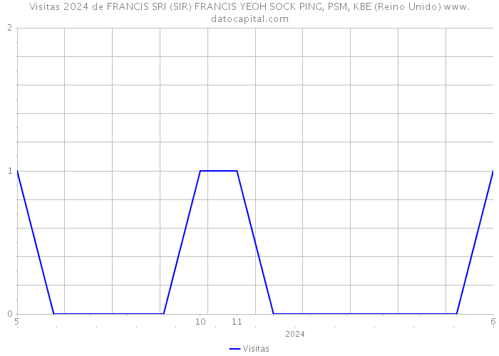 Visitas 2024 de FRANCIS SRI (SIR) FRANCIS YEOH SOCK PING, PSM, KBE (Reino Unido) 