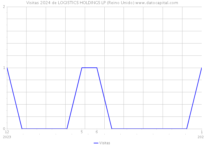 Visitas 2024 de LOGISTICS HOLDINGS LP (Reino Unido) 