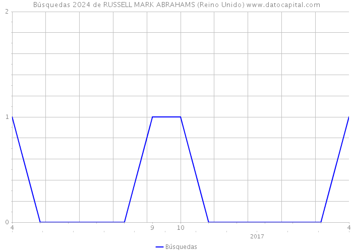 Búsquedas 2024 de RUSSELL MARK ABRAHAMS (Reino Unido) 