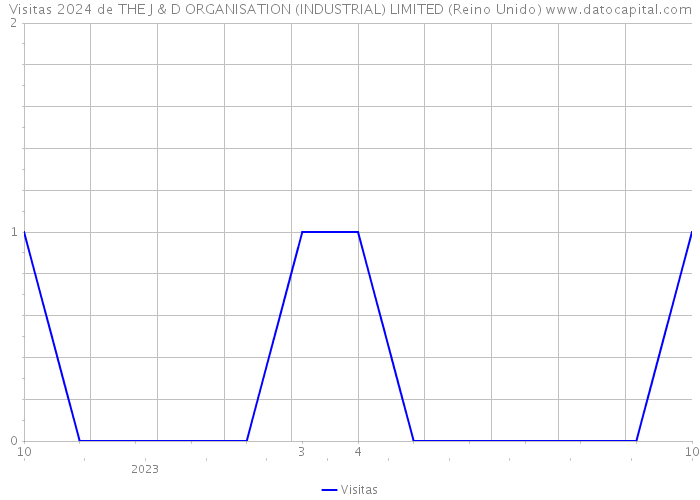 Visitas 2024 de THE J & D ORGANISATION (INDUSTRIAL) LIMITED (Reino Unido) 