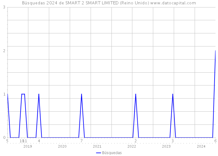 Búsquedas 2024 de SMART 2 SMART LIMITED (Reino Unido) 