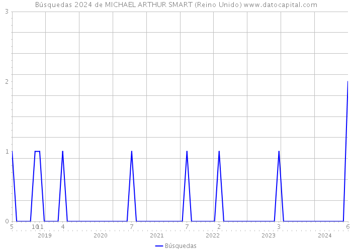 Búsquedas 2024 de MICHAEL ARTHUR SMART (Reino Unido) 