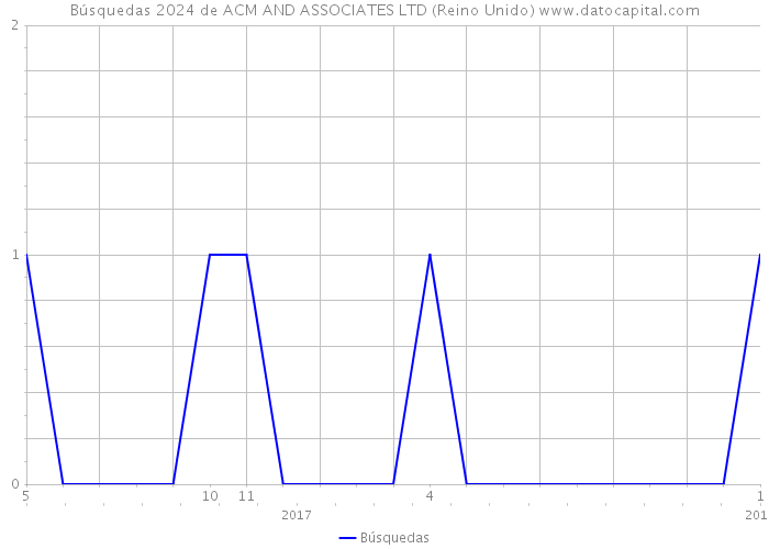 Búsquedas 2024 de ACM AND ASSOCIATES LTD (Reino Unido) 