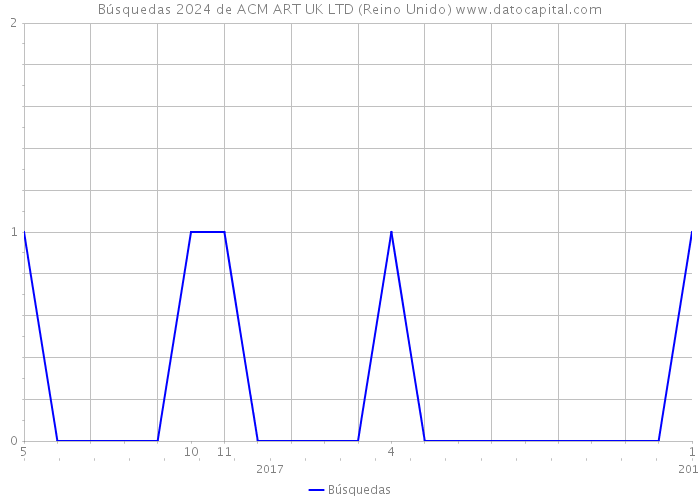 Búsquedas 2024 de ACM ART UK LTD (Reino Unido) 