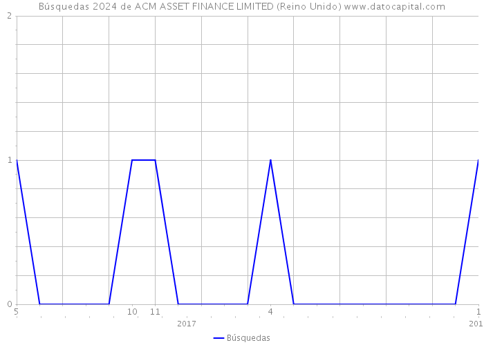 Búsquedas 2024 de ACM ASSET FINANCE LIMITED (Reino Unido) 