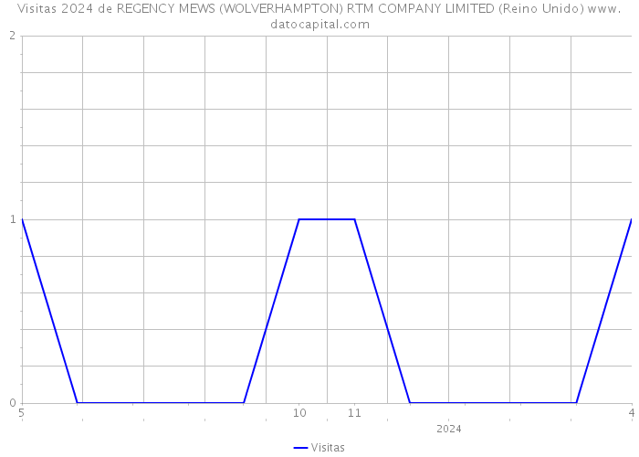 Visitas 2024 de REGENCY MEWS (WOLVERHAMPTON) RTM COMPANY LIMITED (Reino Unido) 