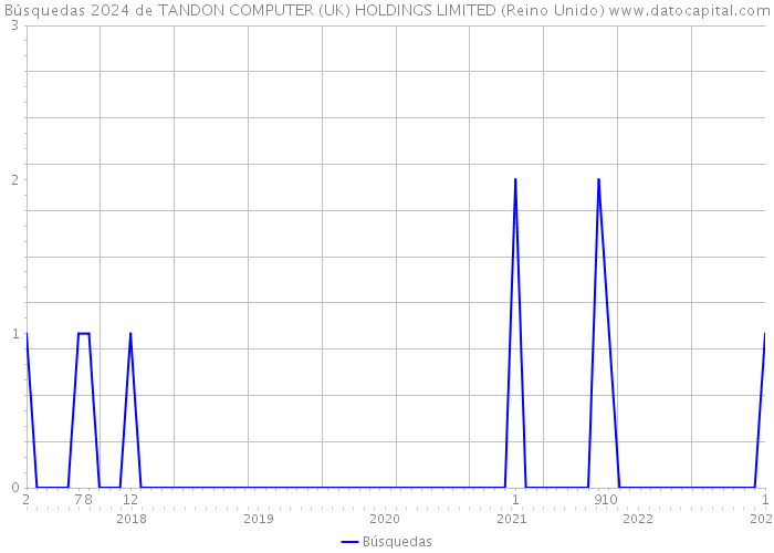 Búsquedas 2024 de TANDON COMPUTER (UK) HOLDINGS LIMITED (Reino Unido) 