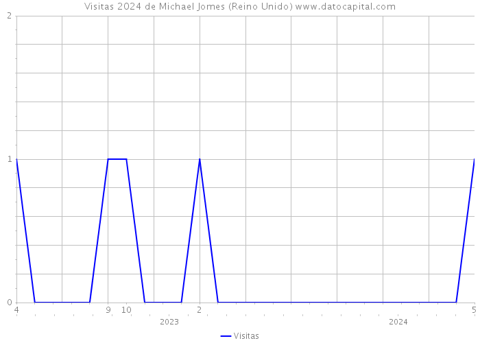 Visitas 2024 de Michael Jomes (Reino Unido) 