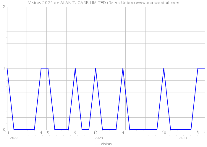 Visitas 2024 de ALAN T. CARR LIMITED (Reino Unido) 