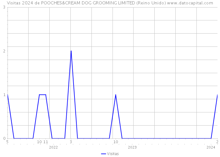 Visitas 2024 de POOCHES&CREAM DOG GROOMING LIMITED (Reino Unido) 