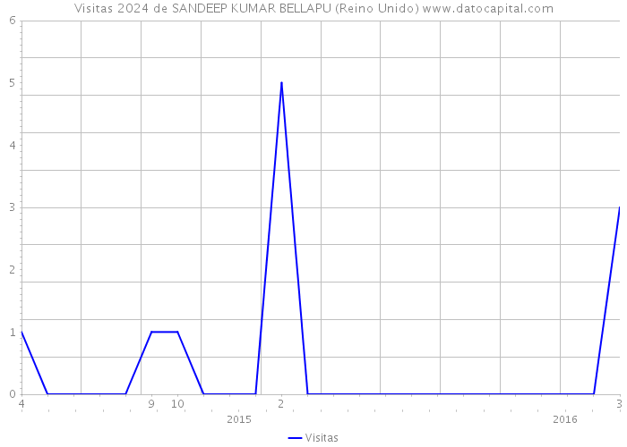 Visitas 2024 de SANDEEP KUMAR BELLAPU (Reino Unido) 