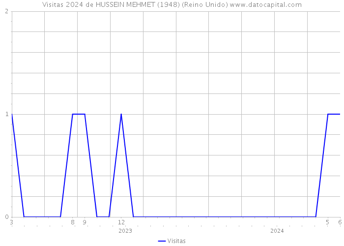 Visitas 2024 de HUSSEIN MEHMET (1948) (Reino Unido) 