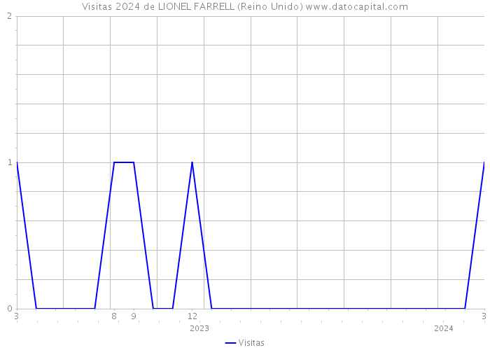 Visitas 2024 de LIONEL FARRELL (Reino Unido) 