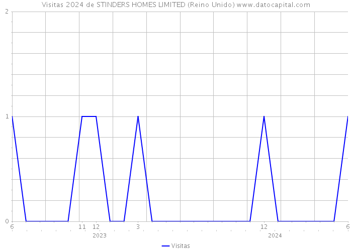 Visitas 2024 de STINDERS HOMES LIMITED (Reino Unido) 