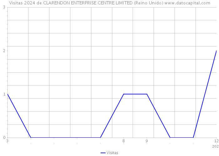 Visitas 2024 de CLARENDON ENTERPRISE CENTRE LIMITED (Reino Unido) 