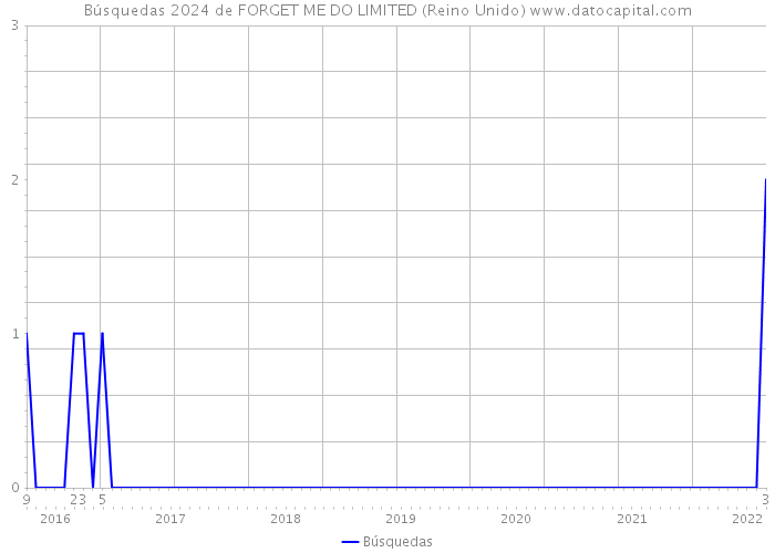 Búsquedas 2024 de FORGET ME DO LIMITED (Reino Unido) 