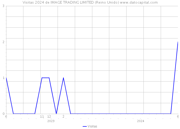 Visitas 2024 de IMAGE TRADING LIMITED (Reino Unido) 