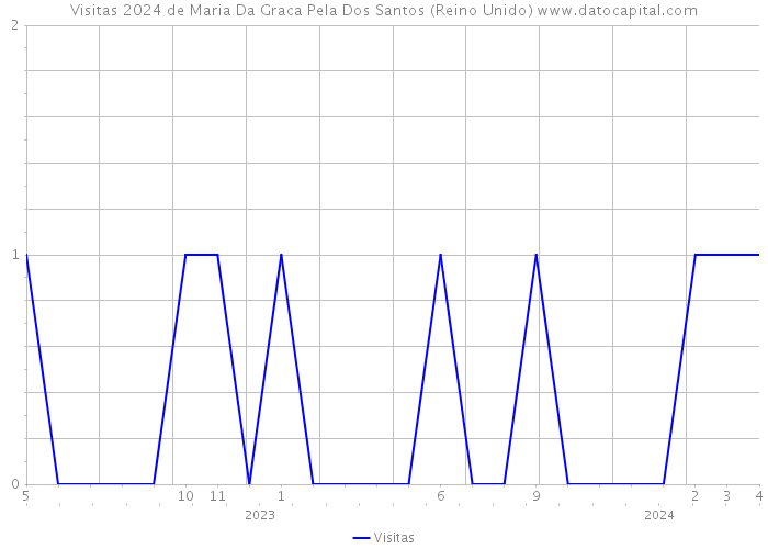 Visitas 2024 de Maria Da Graca Pela Dos Santos (Reino Unido) 