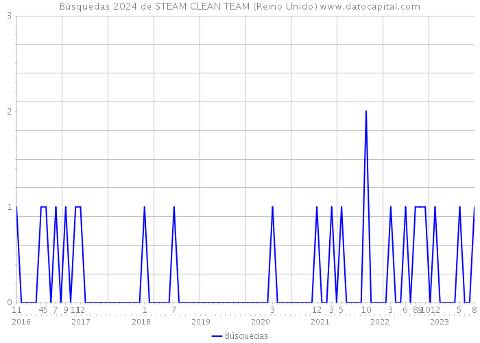 Búsquedas 2024 de STEAM CLEAN TEAM (Reino Unido) 