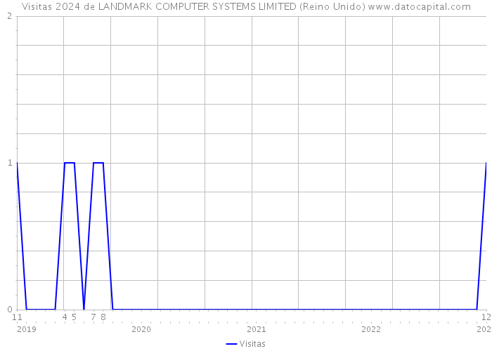 Visitas 2024 de LANDMARK COMPUTER SYSTEMS LIMITED (Reino Unido) 