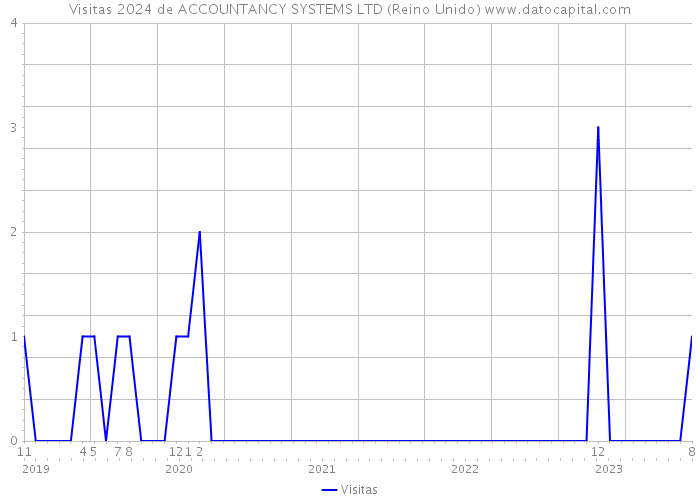 Visitas 2024 de ACCOUNTANCY SYSTEMS LTD (Reino Unido) 