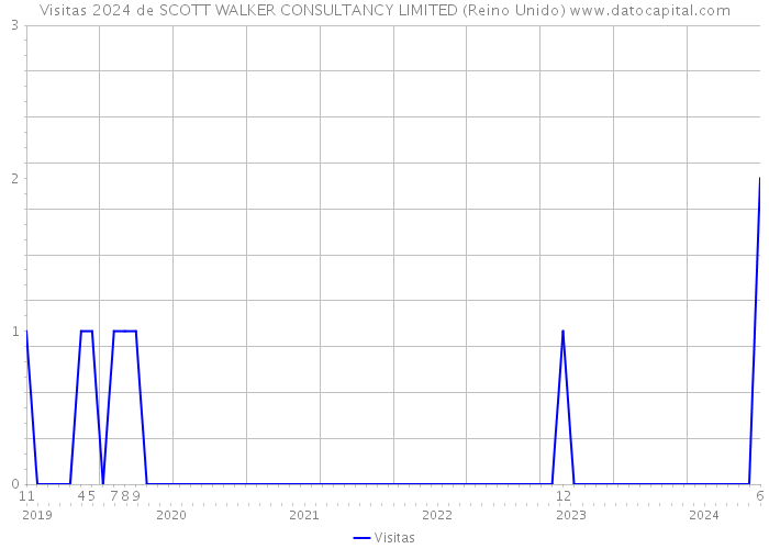 Visitas 2024 de SCOTT WALKER CONSULTANCY LIMITED (Reino Unido) 