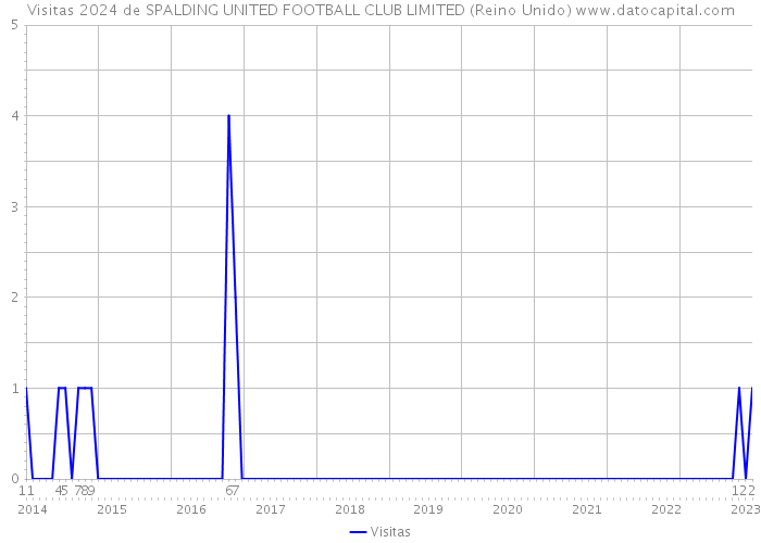 Visitas 2024 de SPALDING UNITED FOOTBALL CLUB LIMITED (Reino Unido) 